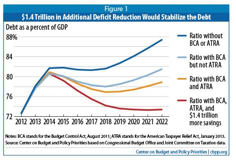 deficit reduction and stabilization